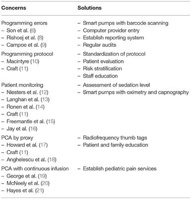 Safety of Patient-Controlled Analgesia After Surgery in Children And Adolescents: Concerns And Potential Solutions